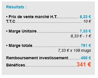 Résultats : Prix de vente marché H.T. 8,33 € en T.T.C 10 € - Marge Unitaire 7,33 € (8,33 - 1) • Marge totale 791 € (7,33 x 108) • Remboursement investissement 450 € • Bénéfices 341 € 
